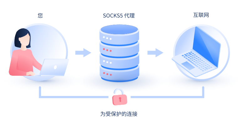 【新泰代理IP】什么是SOCKS和SOCKS5代理？